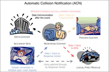 Automatic Collision Notification (ACN)